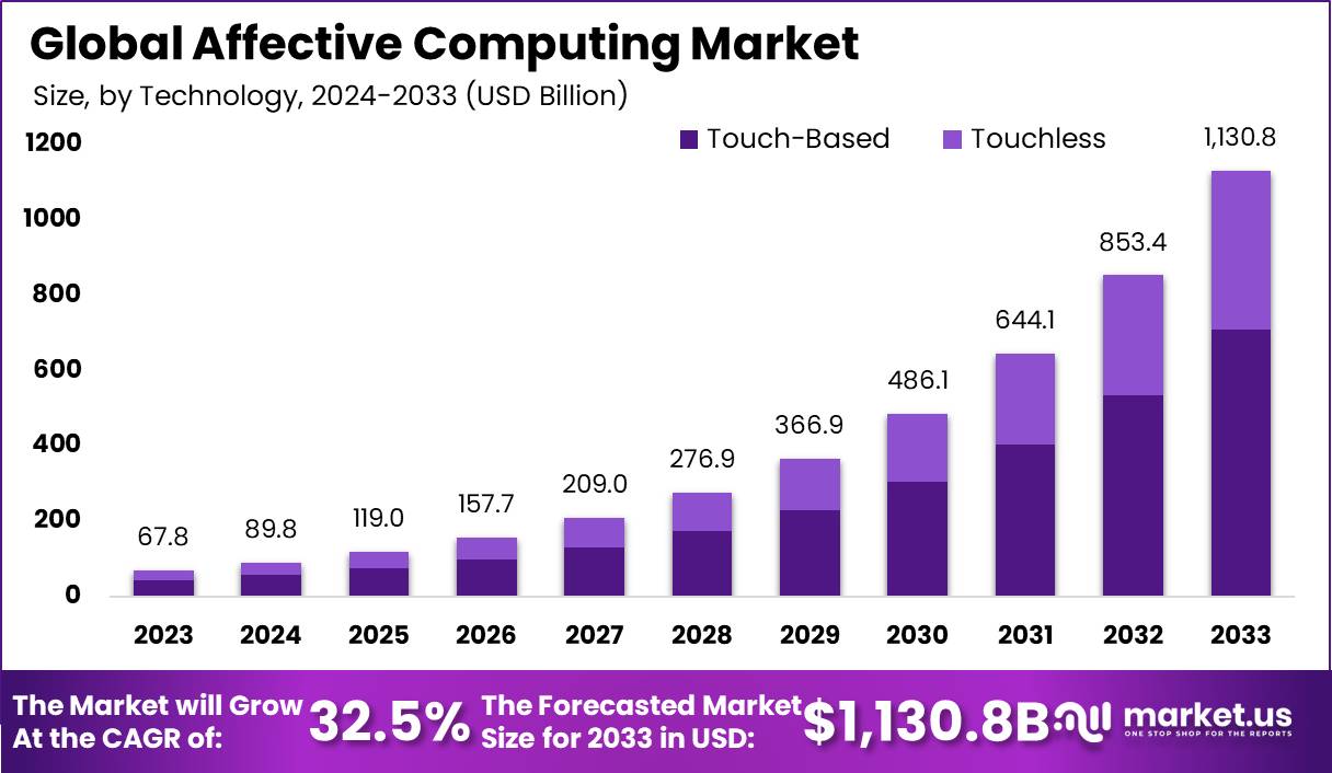 Affective Computing Market Size, Share | CAGR of 32.5%