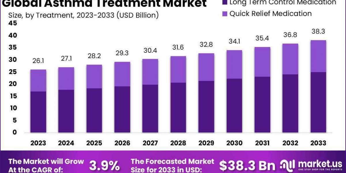 Asthma Treatment Market: Innovations in Inhalers and Biologics, 2024-2033 Outlook