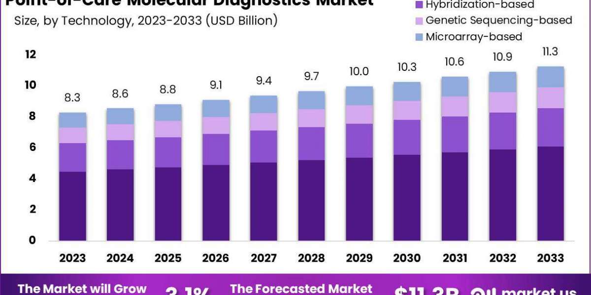 Point-of-Care Molecular Testing: Opportunities in Emerging Markets