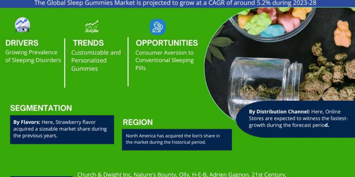 Global Sleep Gummies Market: Share, Growth, Trends Analysis, Business Opportunities and Forecast 2028: MarkNtel Advisors