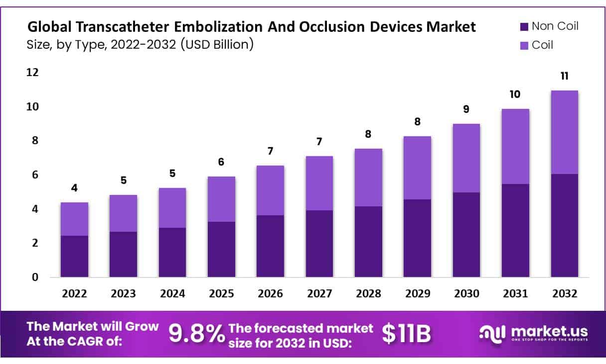 Transcatheter Embolization And Occlusion Devices Market | CAGR of 9.8%