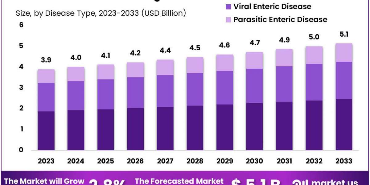 Enteric Disease Testing Market: A Detailed Analysis of Market Segmentation and Key Growth Areas from 2024 to 2033