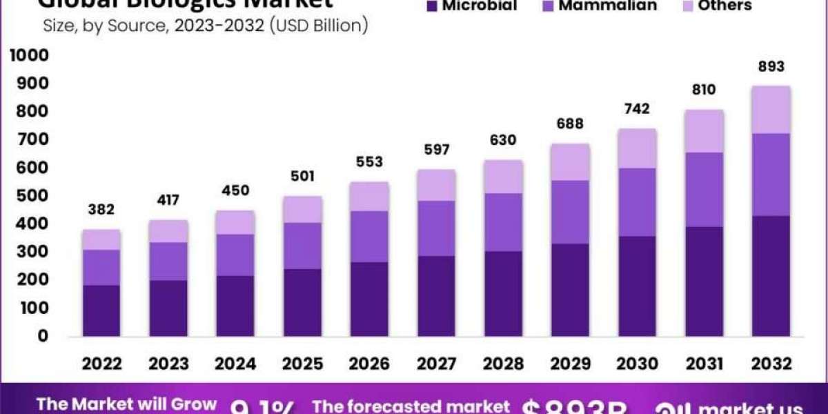 Biologics Market: Future Outlook and Industry Predictions