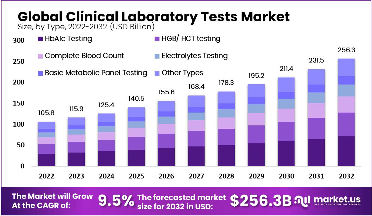 Clinical Laboratory Tests Market Size, Share | CAGR of 9.5%