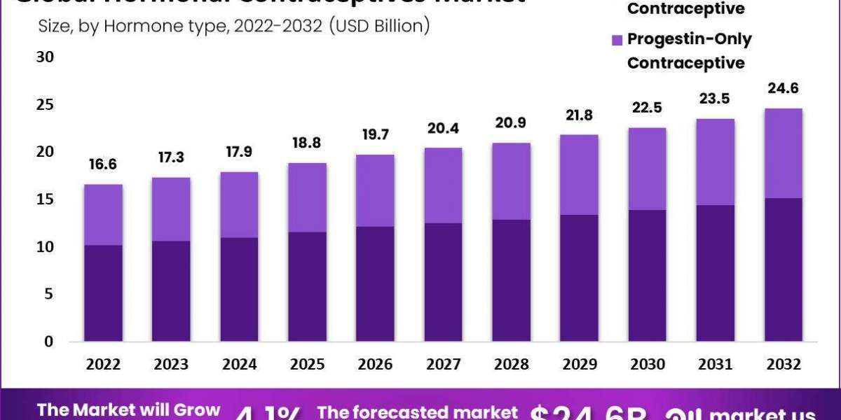 Hormonal Contraceptives Market Growth: How Technological Advancements Are Shaping the Future of Contraception