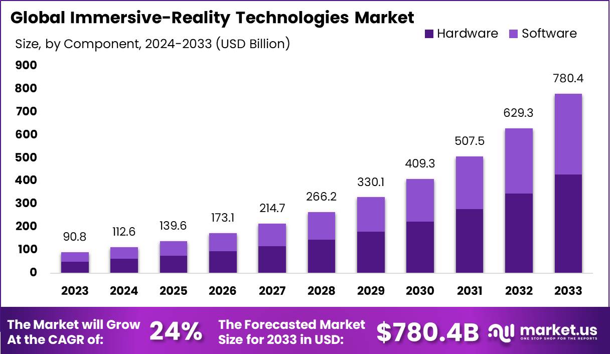 Immersive-Reality Technologies Market Size | CAGR of 24%