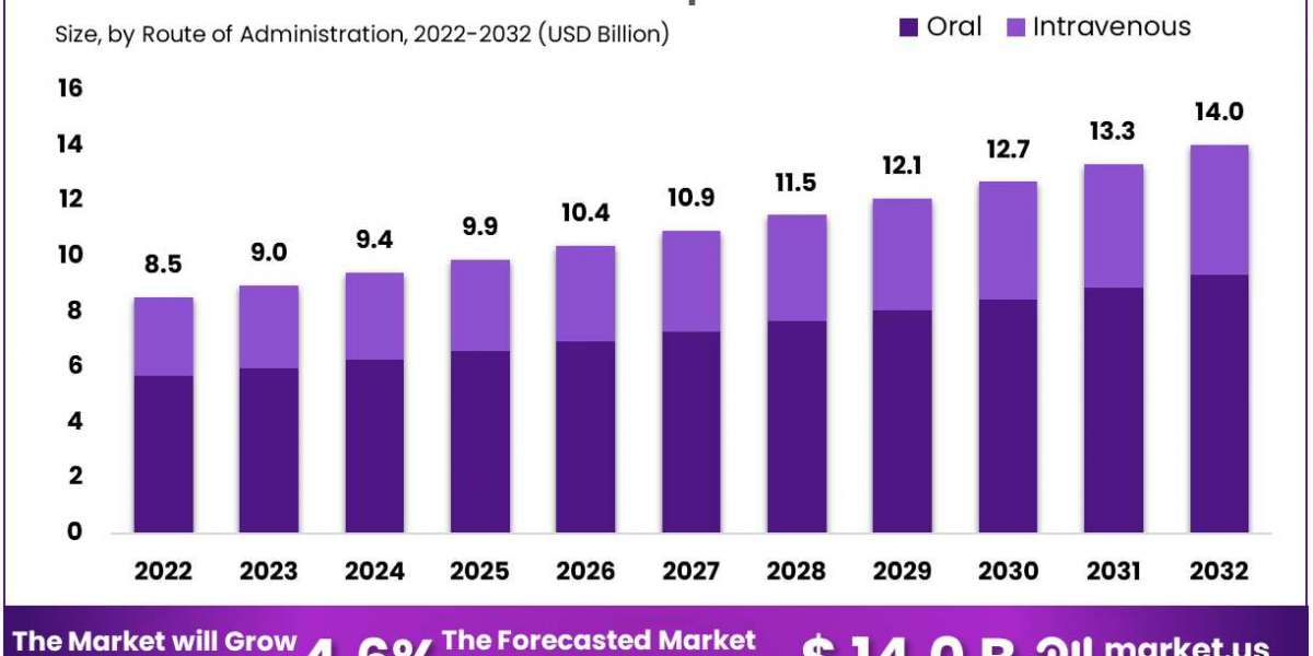 Acute Ischemic Stroke Therapeutics Market Forecast 2024-2033: Understanding the Impact of New Therapies on Market Dynami