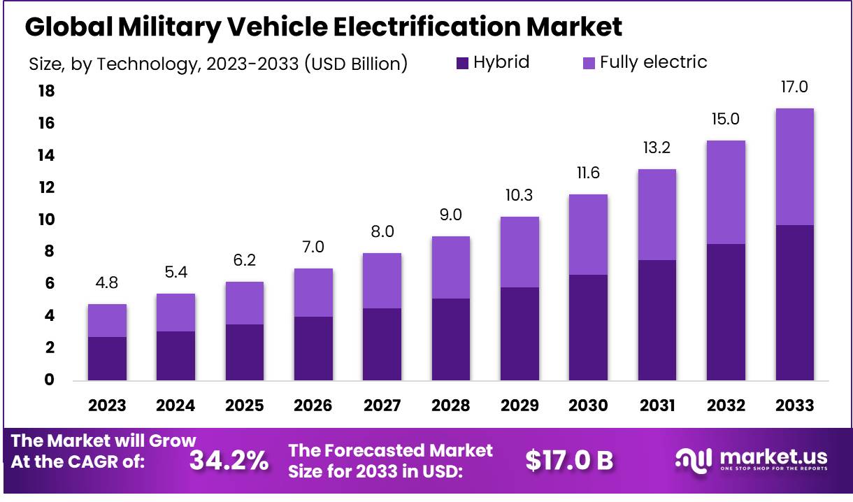 Military Vehicle Electrification Market Size | CAGR of 21.5%