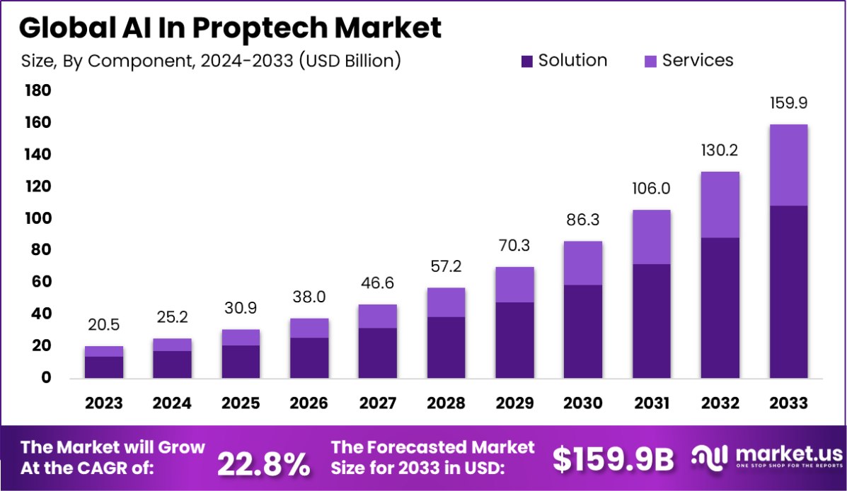 AI In Proptech Market Size, Share, Growth | CAGR of 22.8%