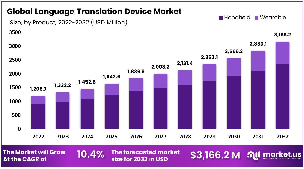 Language Translation Device Market Size | CAGR of 6.6%