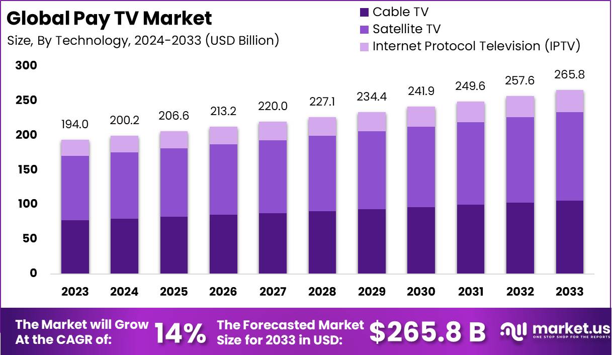 Pay TV Market Size, Share, Trends, Growth | CAGR of 3.2%