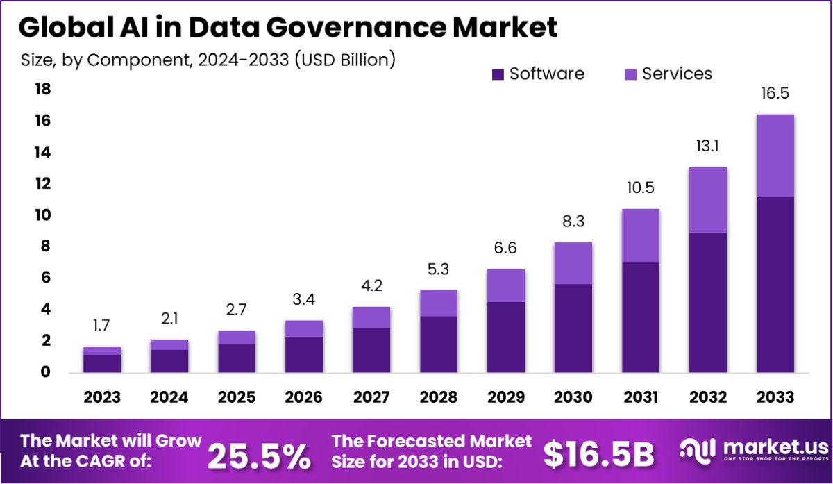 AI in Data Governance Market Size, Share | CAGR of 25.5%