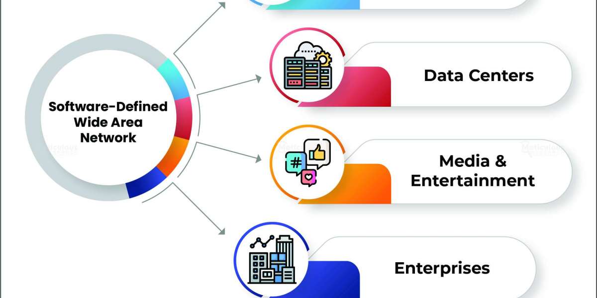 Software-Defined Wide Area Network Market: Trends Shaping the Future of Networking