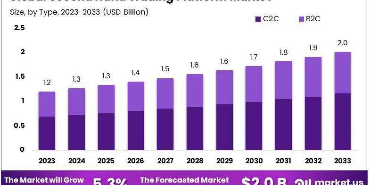 Second Hand Trading Platform Market: Empowering the Circular Economy