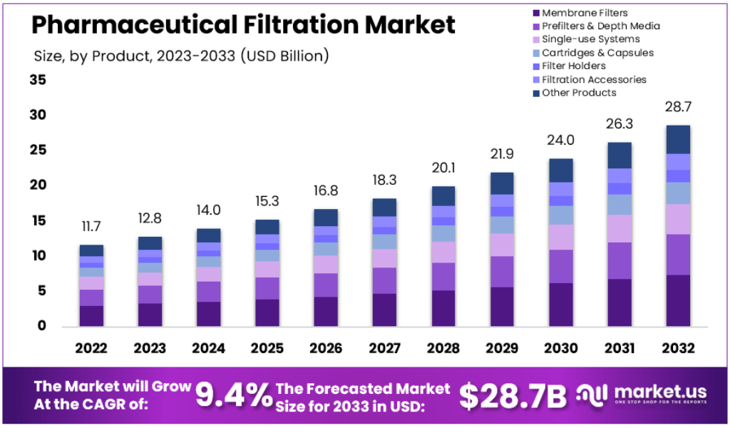 Pharmaceutical Filtration Market Size, Share | CAGR of 9.4%