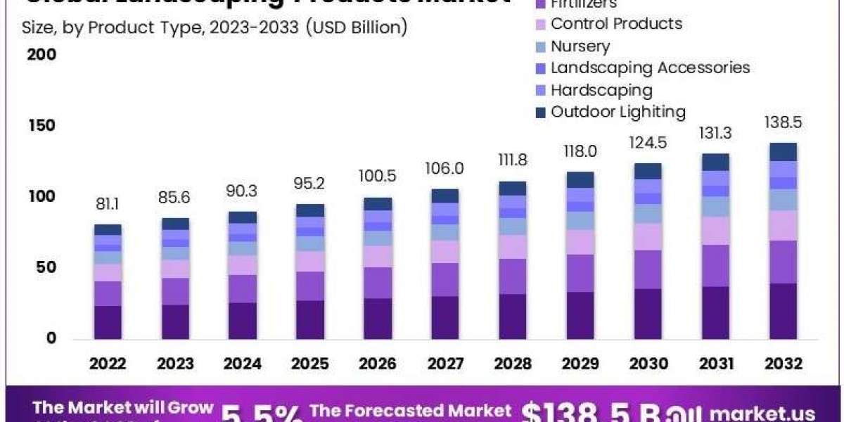 Landscaping products market Strategic Trends, Exclusive Profit, Demand and Rapid Growth