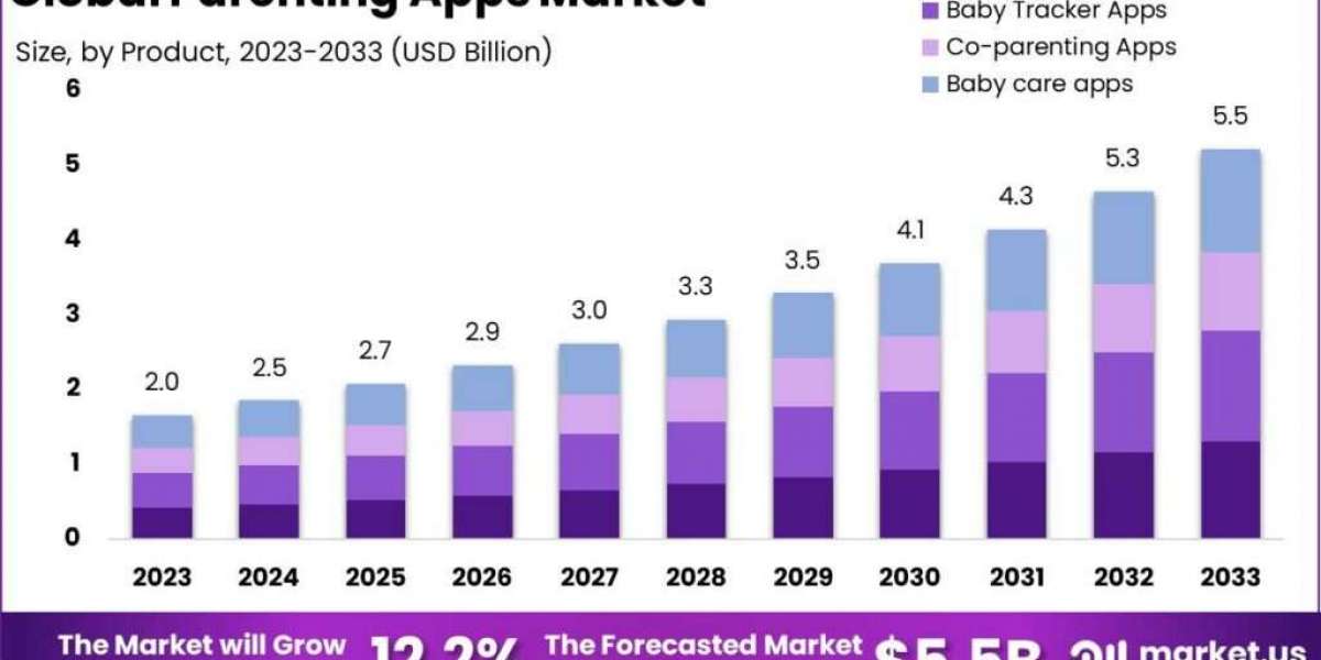 Parenting Apps Market: Elevating Parenting to the Next Level