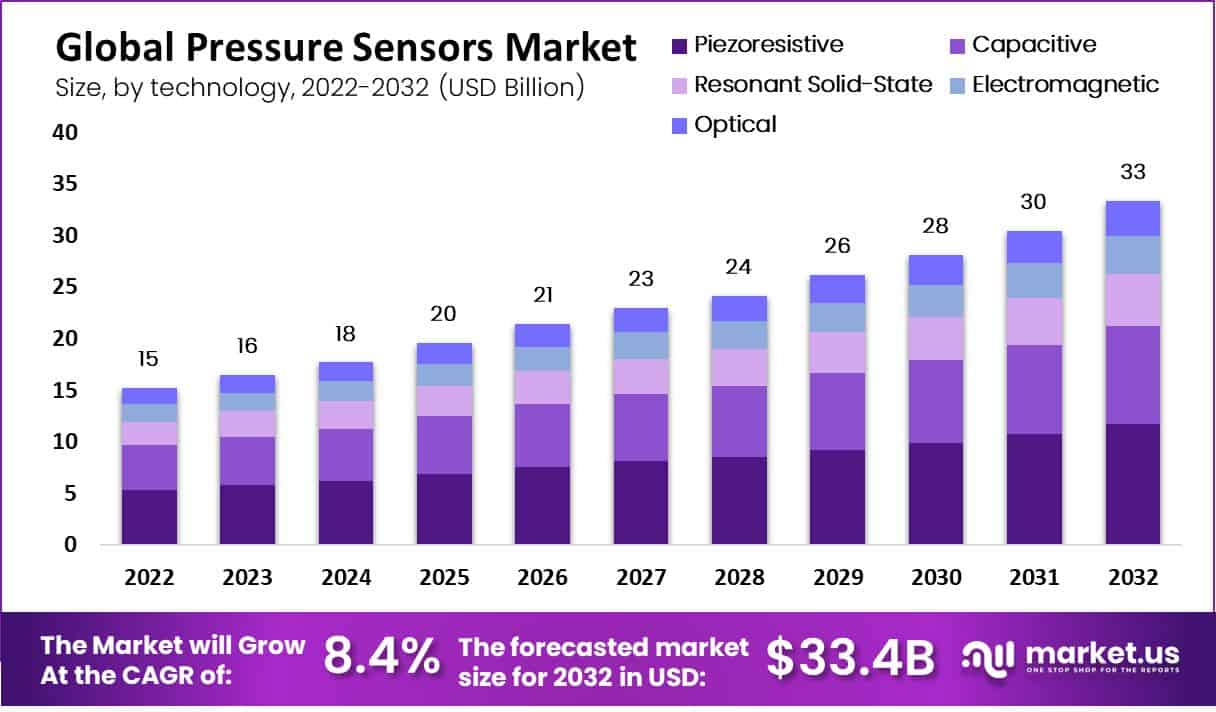 Pressure Sensors Market Size, Growth | CAGR of 8.4%