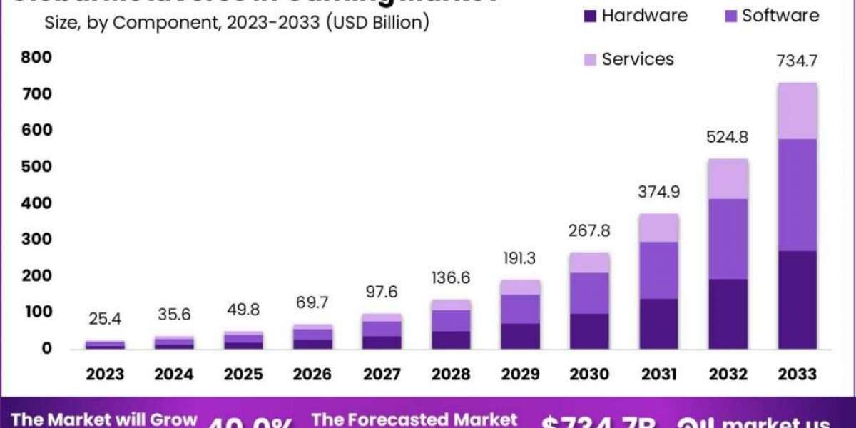 Metaverse in Gaming Market: Powering Immersive Experiences