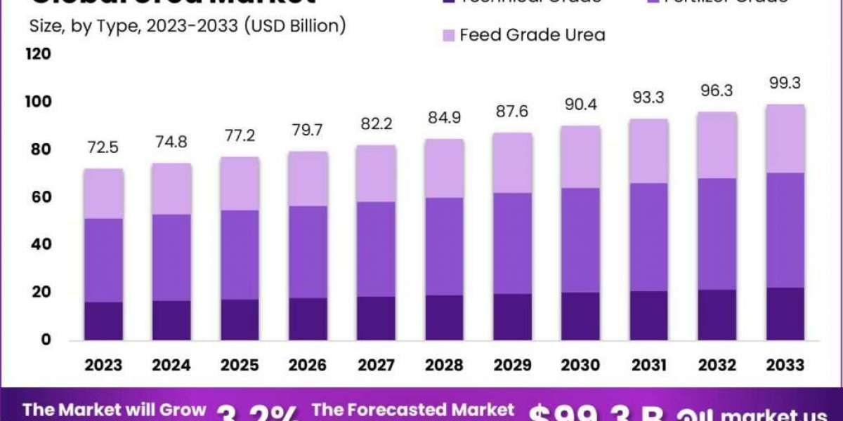 The Impact of Agriculture on the Urea Market