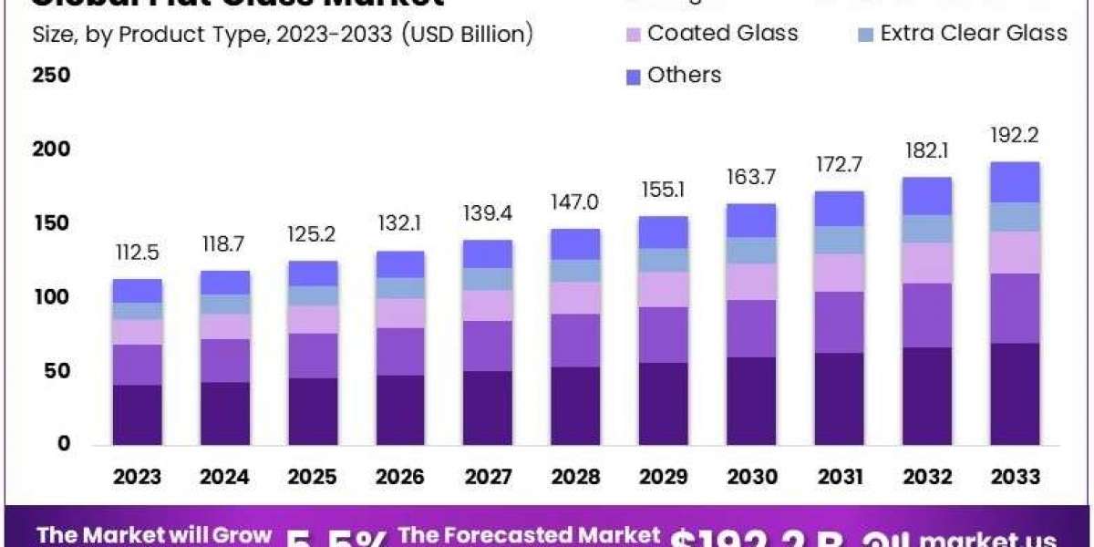 Flat glass market Opportunities, PESTEL Analysis, Growth, Trends and Restraints