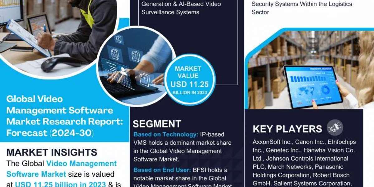 Global Video Management Software Market Forecast: USD 11.25 billion in 2023, Featuring Growing Trends and Opportunities