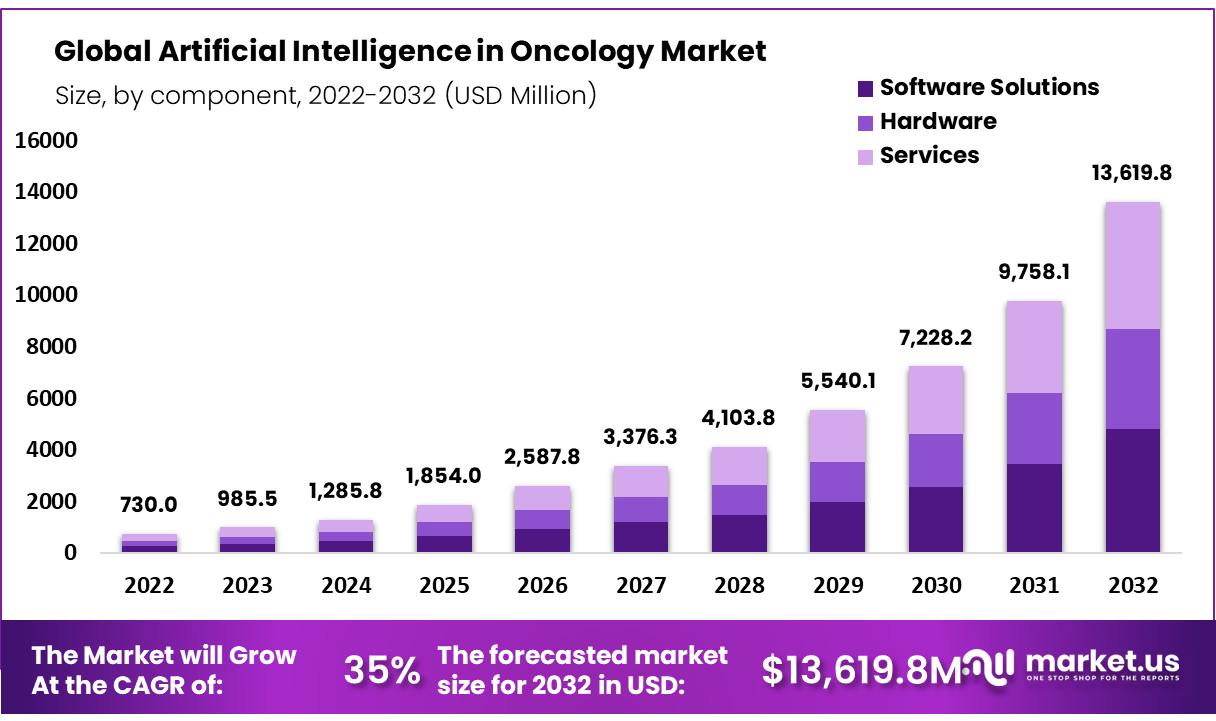 Artificial Intelligence In Oncology Market Size | CAGR of 35%