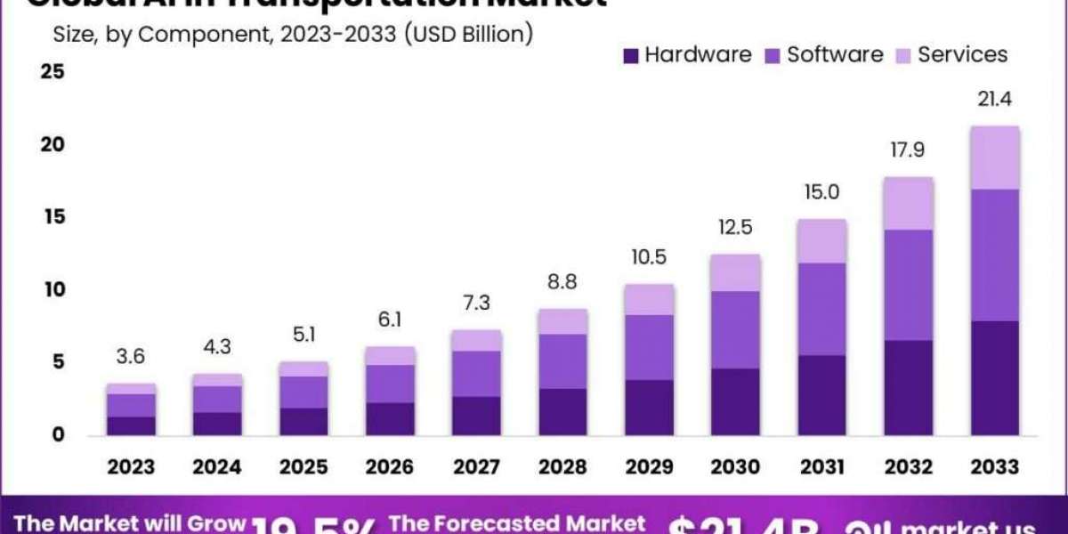 AI in Transportation Market: Paving the Way for Autonomous Travel