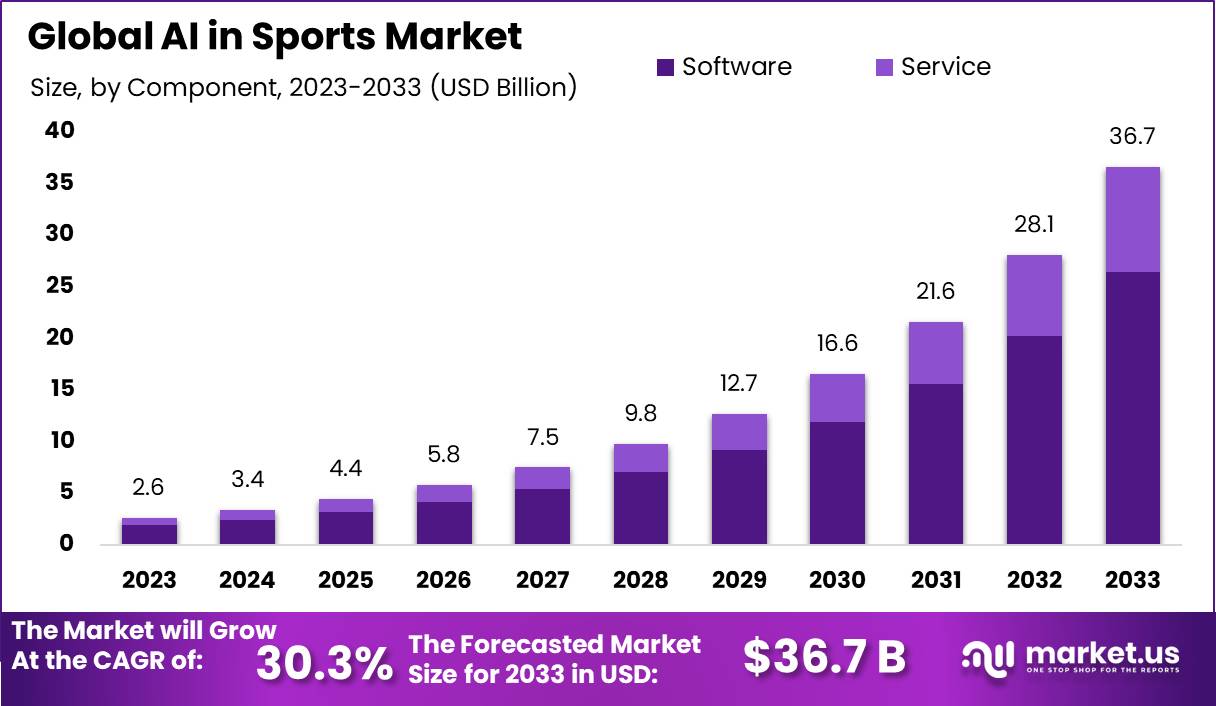 AI in Sports Market Global Size, Share | CAGR of 30.3%