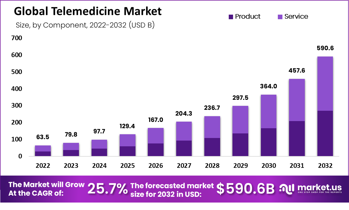 Telemedicine Market Size, Share | CAGR Of 25.7%