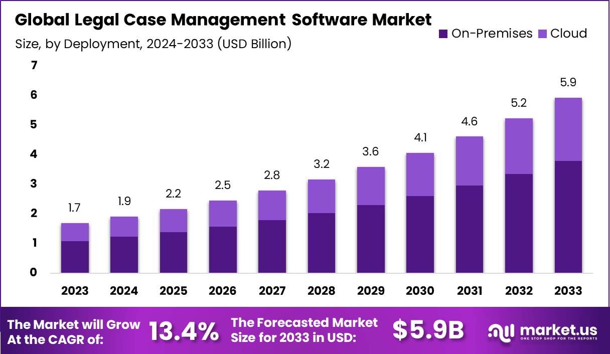 Legal Case Management Software Market CAGR of 13.4%