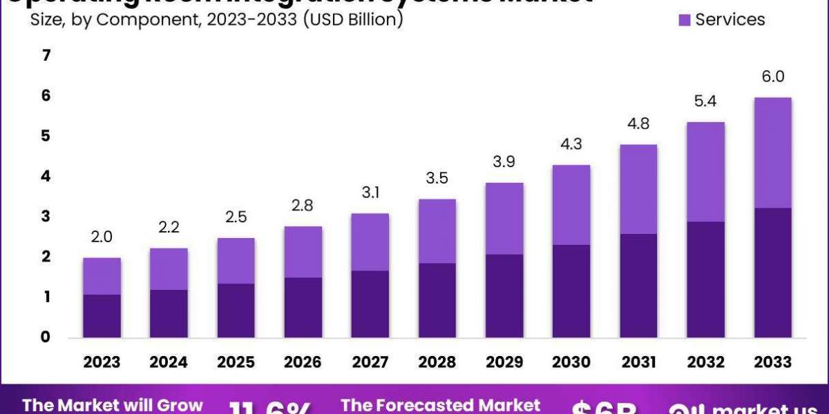 Operating Room Integration Systems Market: Growth Drivers, Challenges, and Opportunities in the Healthcare Sector from 2