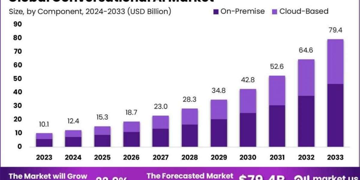 Conversational AI Market: Enhancing Business Communication with AI