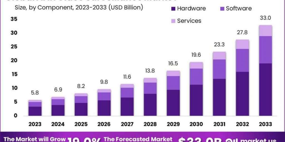 AI in Video Surveillance Market: Revolutionizing Safety Protocols