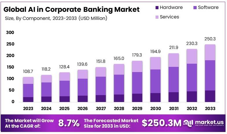 AI in Corporate Banking Market Size, Share | CAGR of 8.7%