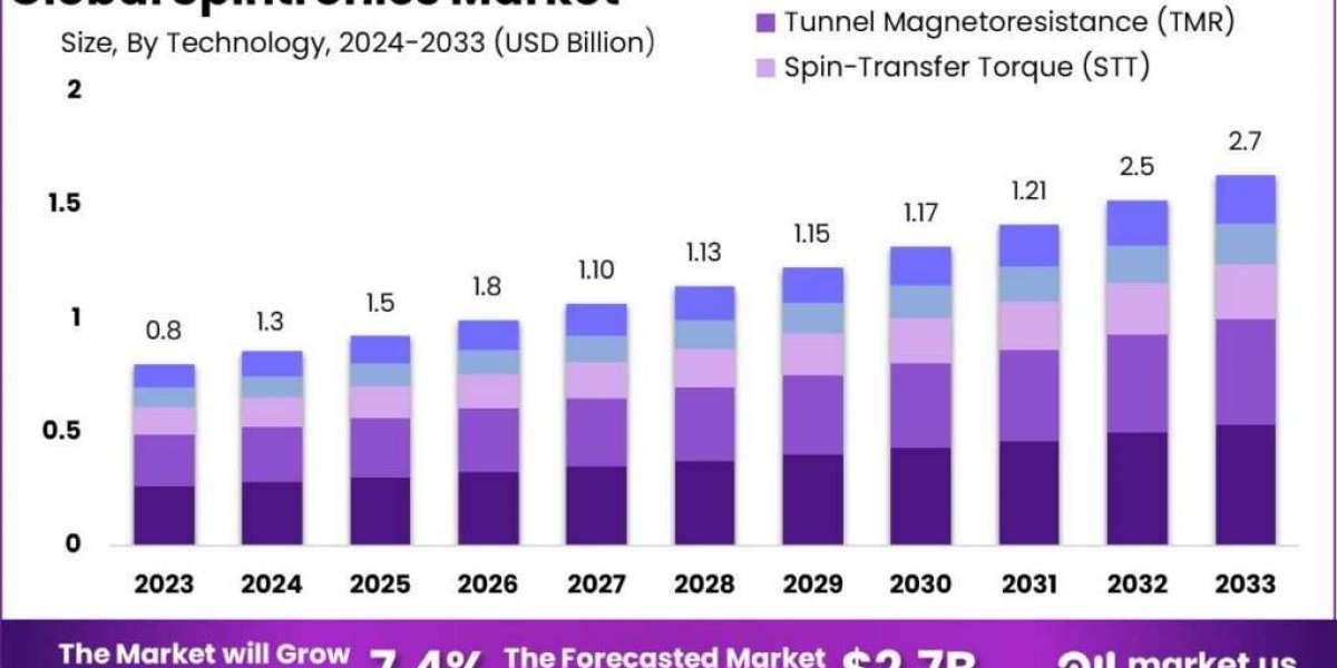 Spintronics Market Applications: From Memory Devices to Flexible Electronics