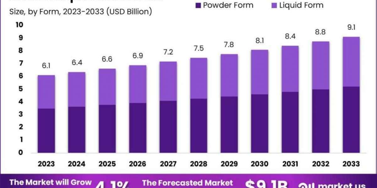 Adipic Acid Market Growth Drivers: Key Factors