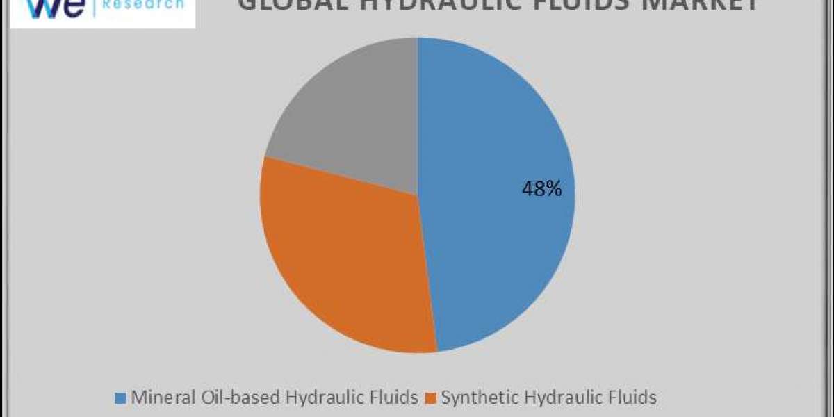 Hydraulic Fluids Market Future Scope, Demand, Growth and Industry Analysis Report 2033