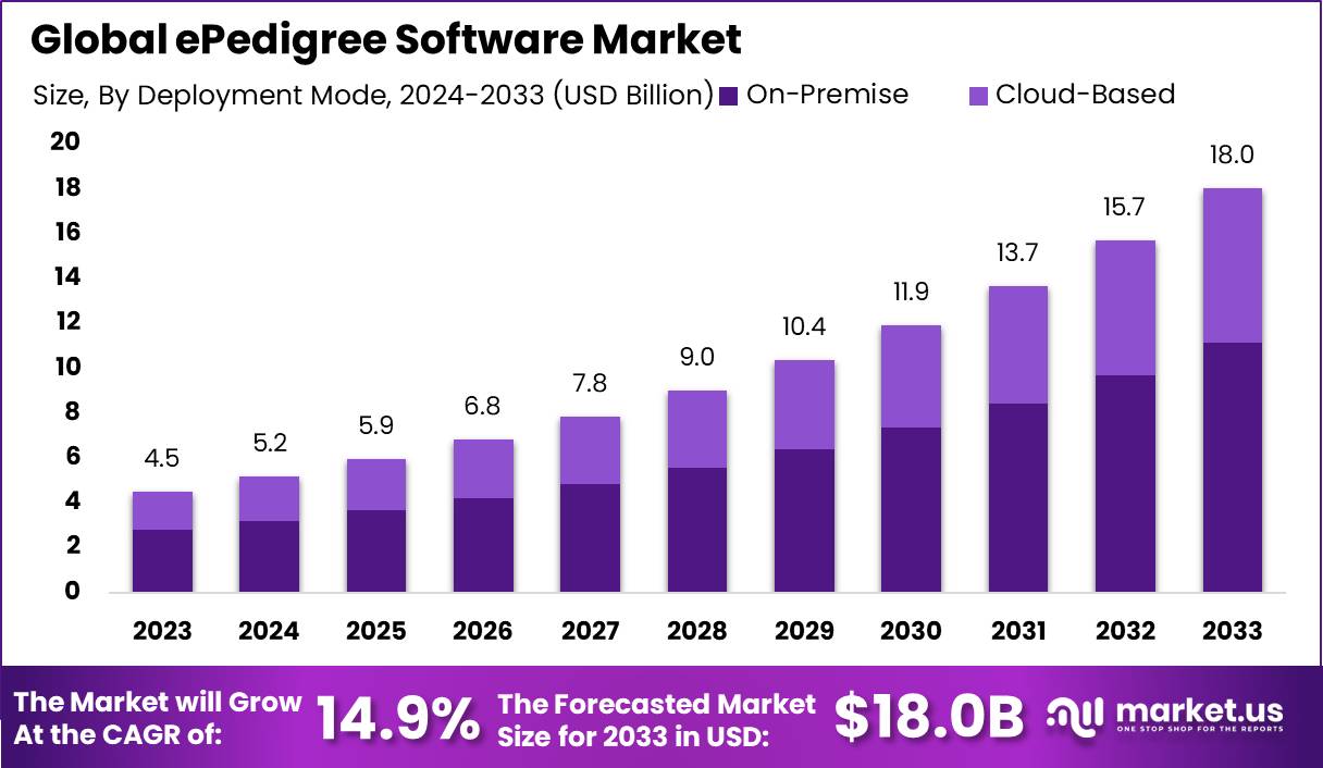 ePedigree Software Market Size, Share | CAGR of 14.9%