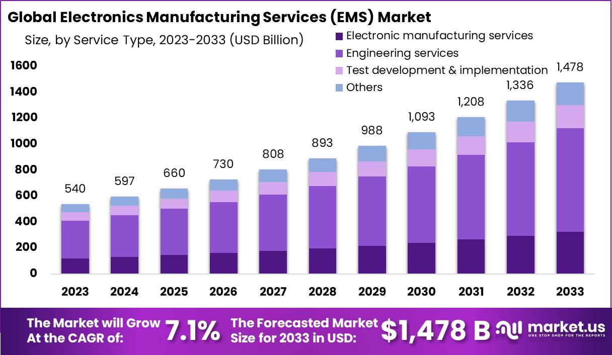 Electronics Manufacturing Services Market Size | CAGR of 7.1%