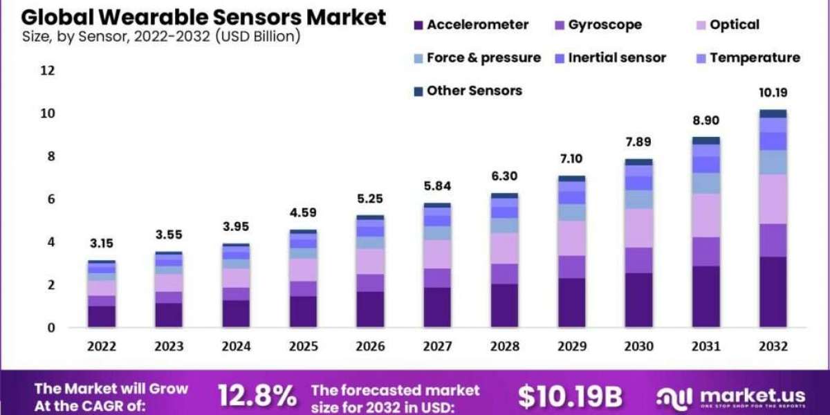 Wearable Sensors Market Opportunities: Capitalizing on the Rise of Smart Wearables