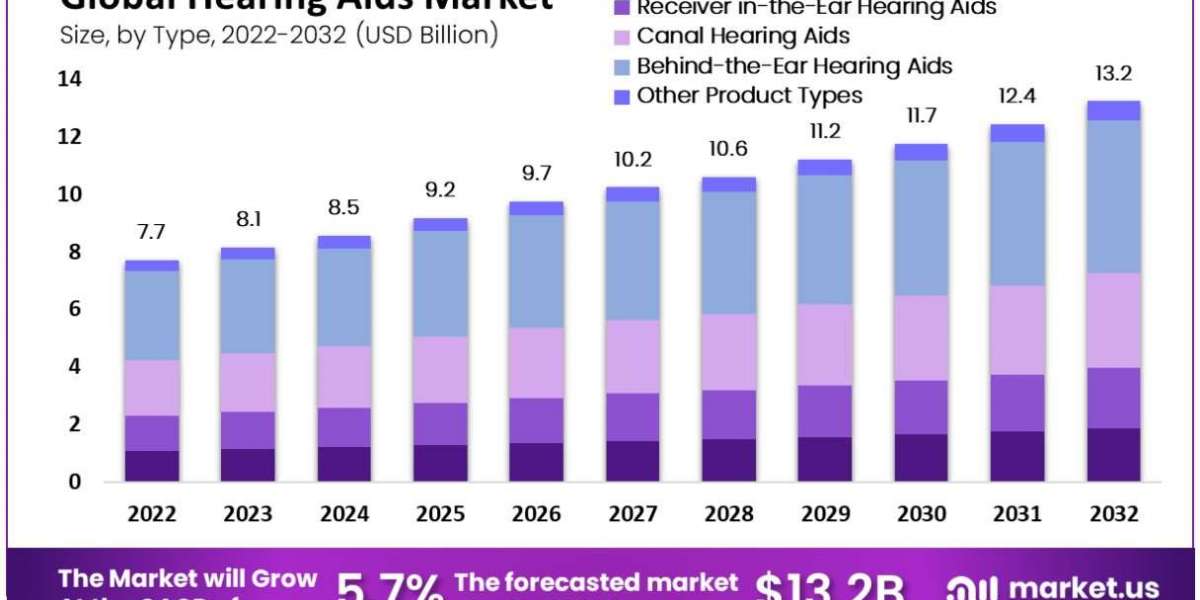 Hearing Aids Market: Focus on Pediatric Hearing Solutions