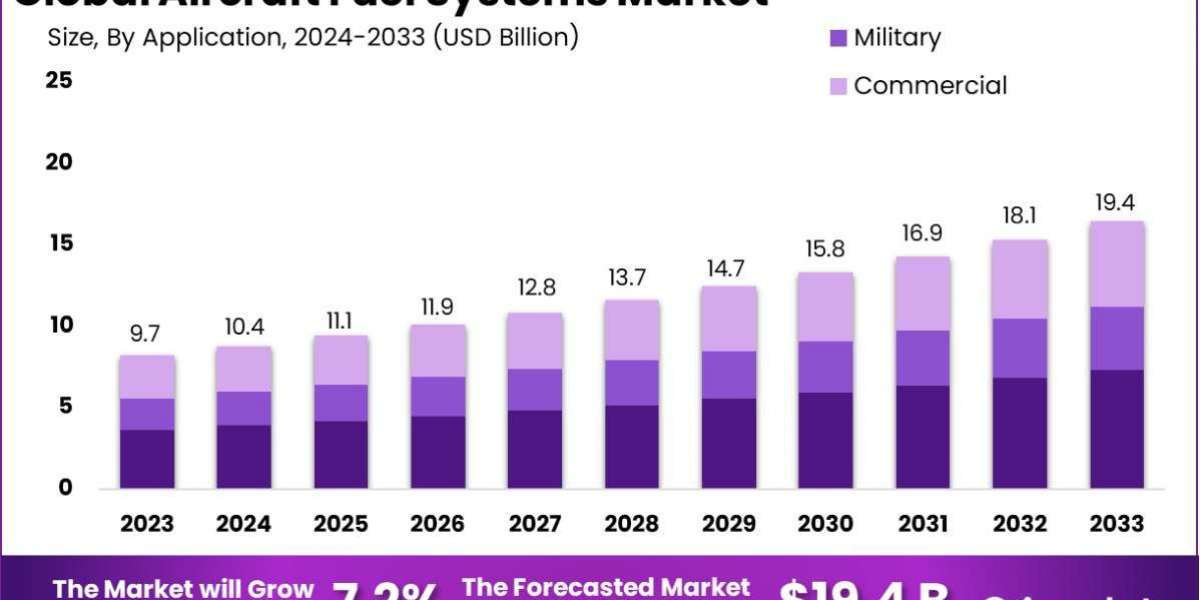 Aircraft Fuel Systems Market: Driving Operational Efficiency