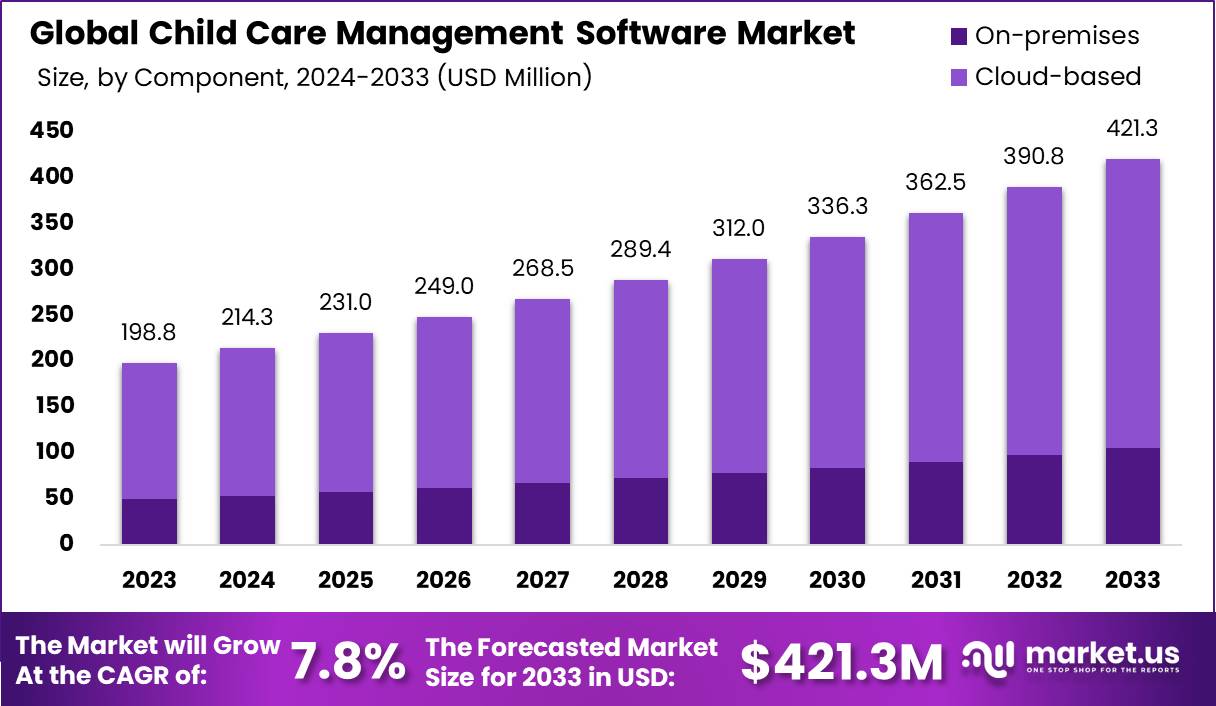 Child Care Management Software Market CAGR of 7.8%