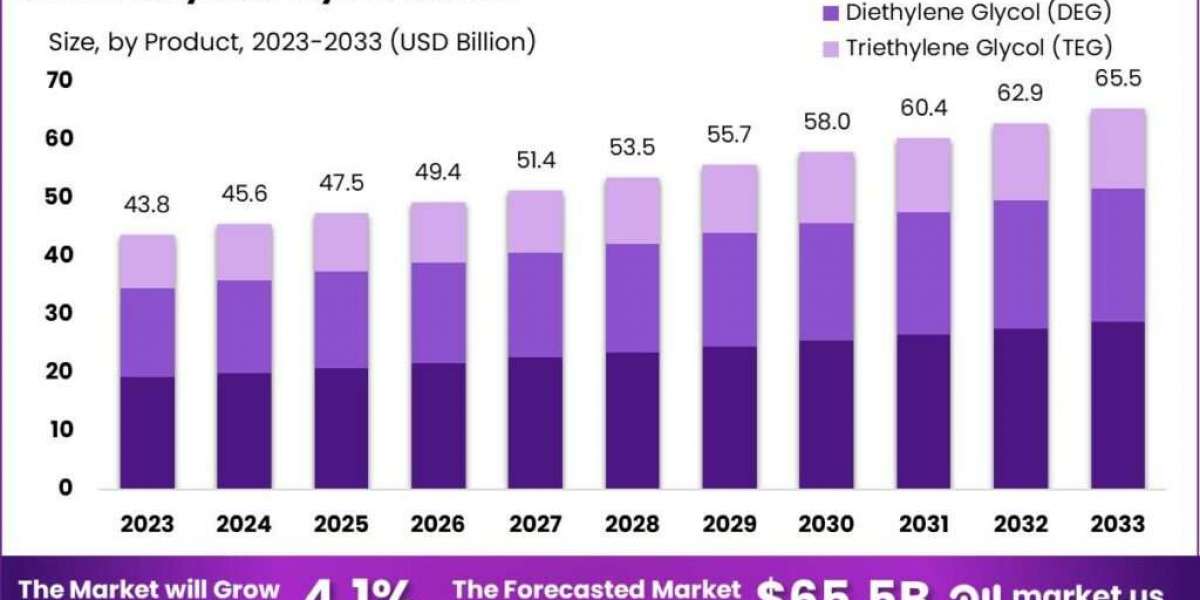 "Ethylene Glycol Market Forecast: Emerging Trends and Opportunities"