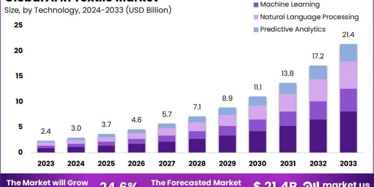 AI in Textile Market: Cutting-Edge AI Solutions for Textiles