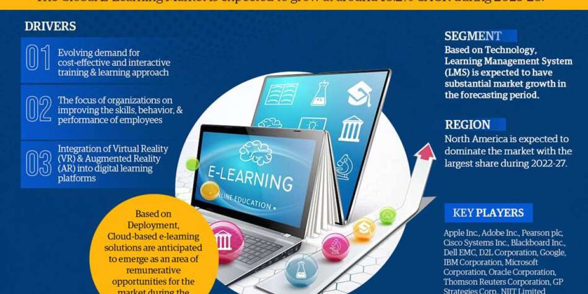 Global E-Learning Market Trend, Size, Share, Trends, Growth, Report and Forecast 2023-2028