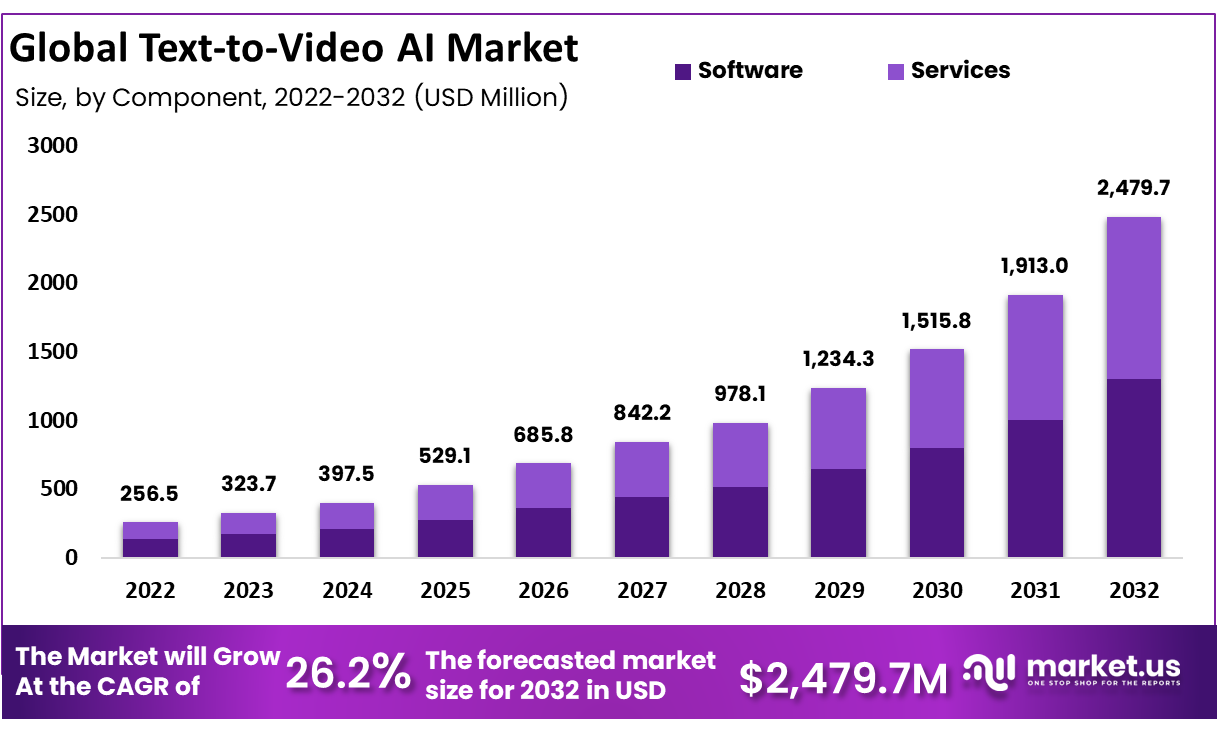 Text to Video AI Market Size, Share | CAGR of 26.2%