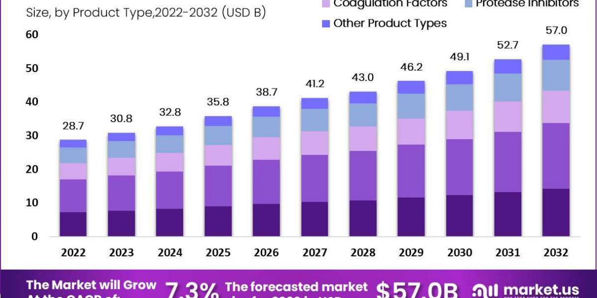 Plasma Fractionation Market: Pricing Trends and Cost Analysis