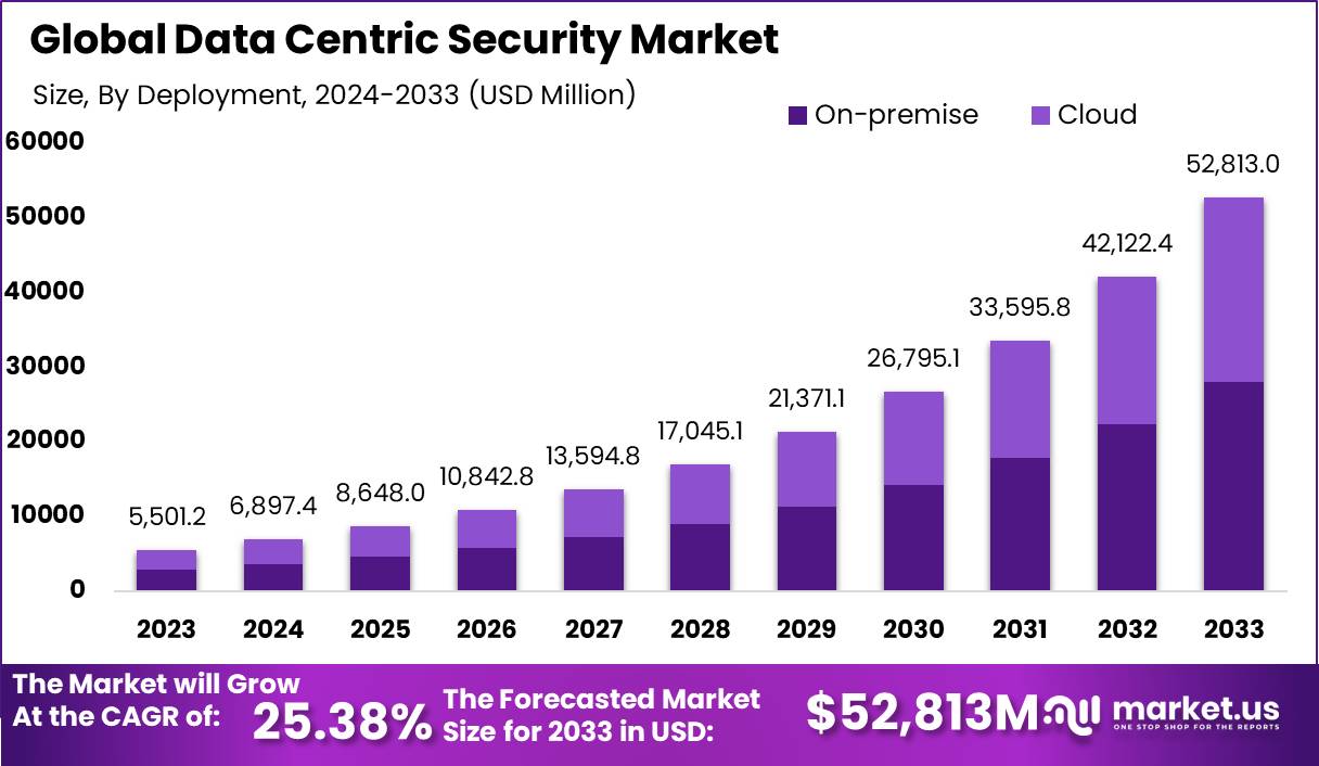 Data Centric Security Market Size, Share | CAGR of 25.38%